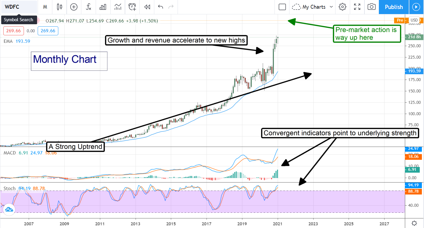 WD-40 Company (NASDAQ:WDFC) Growth Continues 